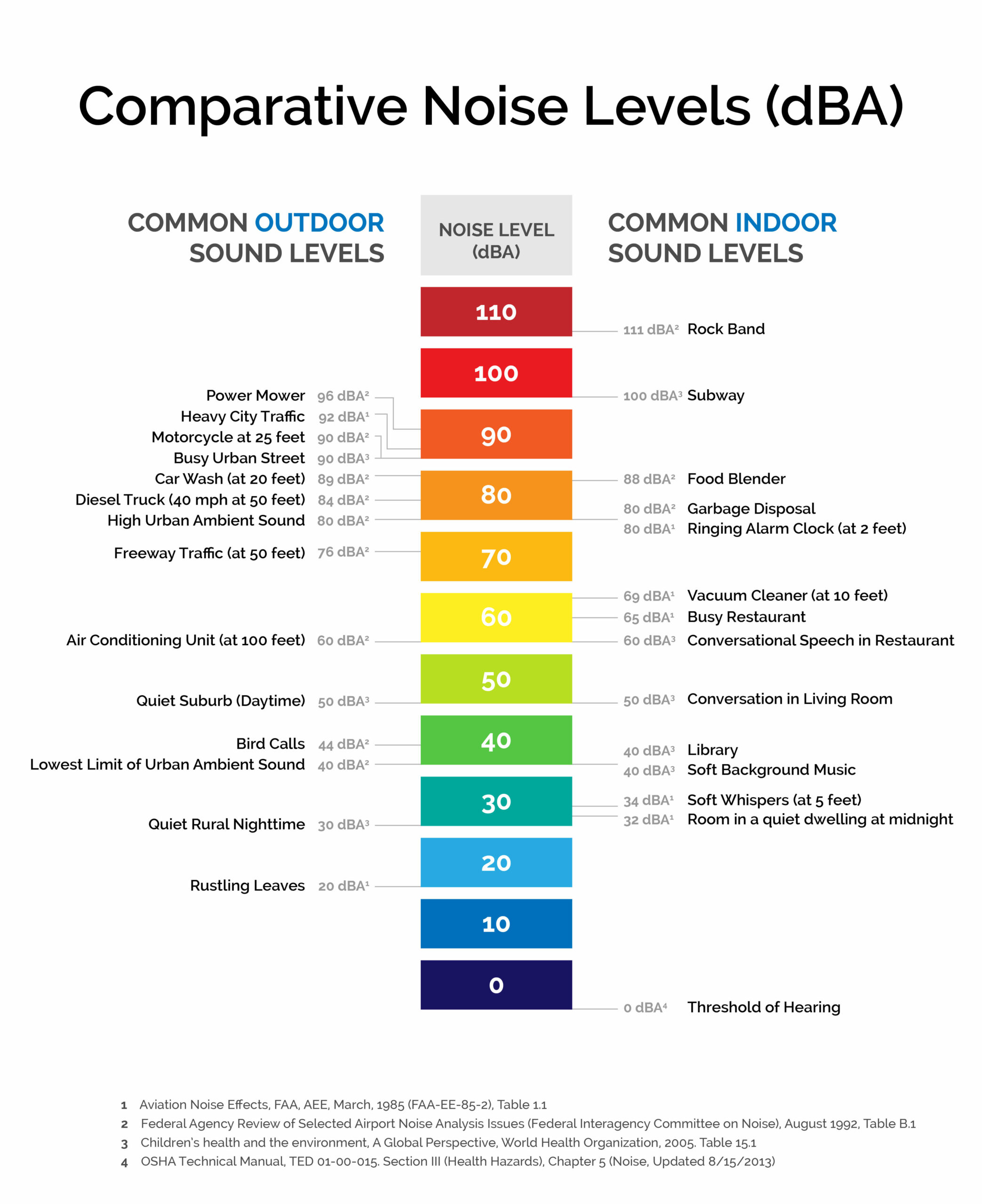 sound decibels scale